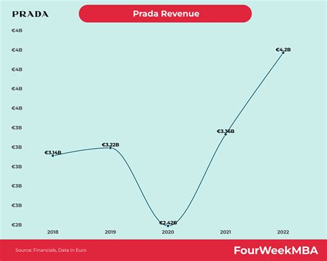 prada revenues 2022|prada financial report 2021.